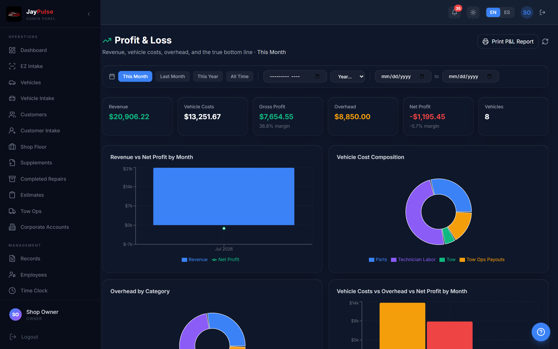Profit and Loss dashboard with revenue, cost composition, and overhead charts